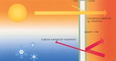 Efekat Low-e  1.1 stakla