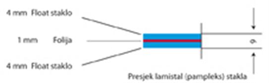 Querschnitt des Verbundglases (Pamplex)