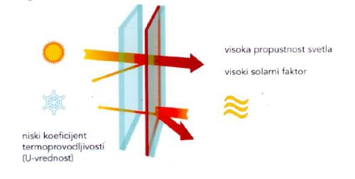 Impressive Eigenschaften von Glas "ClimaGuard Premium"