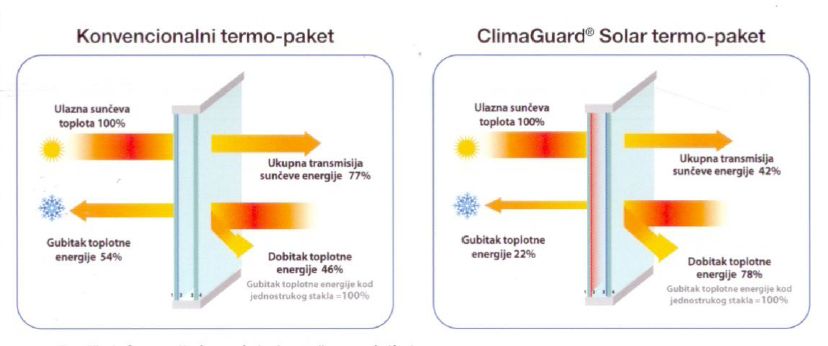 Fenêtres avec "Clima Garde solaire" verre